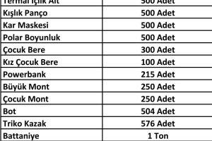 Deprem Bölgelerine Yönelik Yardım Kampanyası Organize Edildi